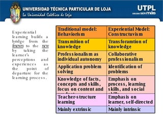 Experiential learning builds a bridge from the  known  to the  new  by taking the learner’s perceptions and experiences as the point of departure for the learning process. Traditional model: Behaviorism Experiential Model: Constructuvism Transmition of knowledge Transforamtion of knowledge Professionalism as individual autonomy Collaborative professionalism Application problem solving Identification of problems Knowledge of facts, concepts and skills, focus on content and product Emphasis on process, learning skills, and social skills Teacher-structure learning Emphasis on learner, self-directed learning. Mainly extrinsic Mainly intrinsic 
