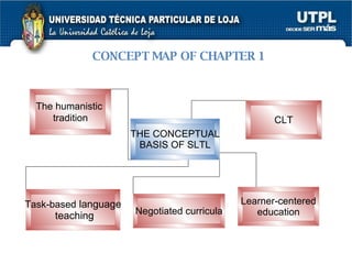CONCEPT MAP OF CHAPTER 1 THE CONCEPTUAL BASIS OF SLTL Task-based  language teaching Negotiated curricula Learner-centered education The humanistic   tradition CLT 