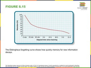 This OpenStax ancillary resource is © Rice University under a CC-BY 4.0 International license; it may be reproduced or modified but must be attributed to OpenStax,
Rice University and any changes must be noted. Any images credited to other sources are similarly available for reproduction, but must be attributed to their sources.
The Ebbinghaus forgetting curve shows how quickly memory for new information
decays.
FIGURE 8.15
 