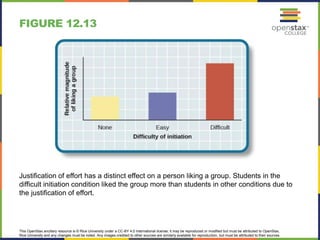 This OpenStax ancillary resource is © Rice University under a CC-BY 4.0 International license; it may be reproduced or modified but must be attributed to OpenStax,
Rice University and any changes must be noted. Any images credited to other sources are similarly available for reproduction, but must be attributed to their sources.
Justification of effort has a distinct effect on a person liking a group. Students in the
difficult initiation condition liked the group more than students in other conditions due to
the justification of effort.
FIGURE 12.13
 