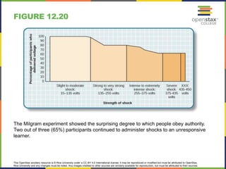 This OpenStax ancillary resource is © Rice University under a CC-BY 4.0 International license; it may be reproduced or modified but must be attributed to OpenStax,
Rice University and any changes must be noted. Any images credited to other sources are similarly available for reproduction, but must be attributed to their sources.
The Milgram experiment showed the surprising degree to which people obey authority.
Two out of three (65%) participants continued to administer shocks to an unresponsive
learner.
FIGURE 12.20
 