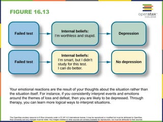 This OpenStax ancillary resource is © Rice University under a CC-BY 4.0 International license; it may be reproduced or modified but must be attributed to OpenStax,
Rice University and any changes must be noted. Any images credited to other sources are similarly available for reproduction, but must be attributed to their sources.
Your emotional reactions are the result of your thoughts about the situation rather than
the situation itself. For instance, if you consistently interpret events and emotions
around the themes of loss and defeat, then you are likely to be depressed. Through
therapy, you can learn more logical ways to interpret situations.
FIGURE 16.13
 