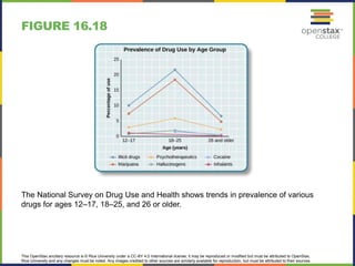 This OpenStax ancillary resource is © Rice University under a CC-BY 4.0 International license; it may be reproduced or modified but must be attributed to OpenStax,
Rice University and any changes must be noted. Any images credited to other sources are similarly available for reproduction, but must be attributed to their sources.
The National Survey on Drug Use and Health shows trends in prevalence of various
drugs for ages 12–17, 18–25, and 26 or older.
FIGURE 16.18
 