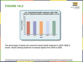This OpenStax ancillary resource is © Rice University under a CC-BY 4.0 International license; it may be reproduced or modified but must be attributed to OpenStax,
Rice University and any changes must be noted. Any images credited to other sources are similarly available for reproduction, but must be attributed to their sources.
The percentage of adults who received mental health treatment in 2004–2008 is
shown. Adults seeking treatment increased slightly from 2004 to 2008.
FIGURE 16.2
 