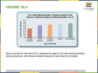 This OpenStax ancillary resource is © Rice University under a CC-BY 4.0 International license; it may be reproduced or modified but must be attributed to OpenStax,
Rice University and any changes must be noted. Any images credited to other sources are similarly available for reproduction, but must be attributed to their sources.
About one-third to one-half of U.S. adolescents (ages 8–15) with mental disorders
receive treatment, with behavior-related disorders more likely to be treated.
FIGURE 16.3
 