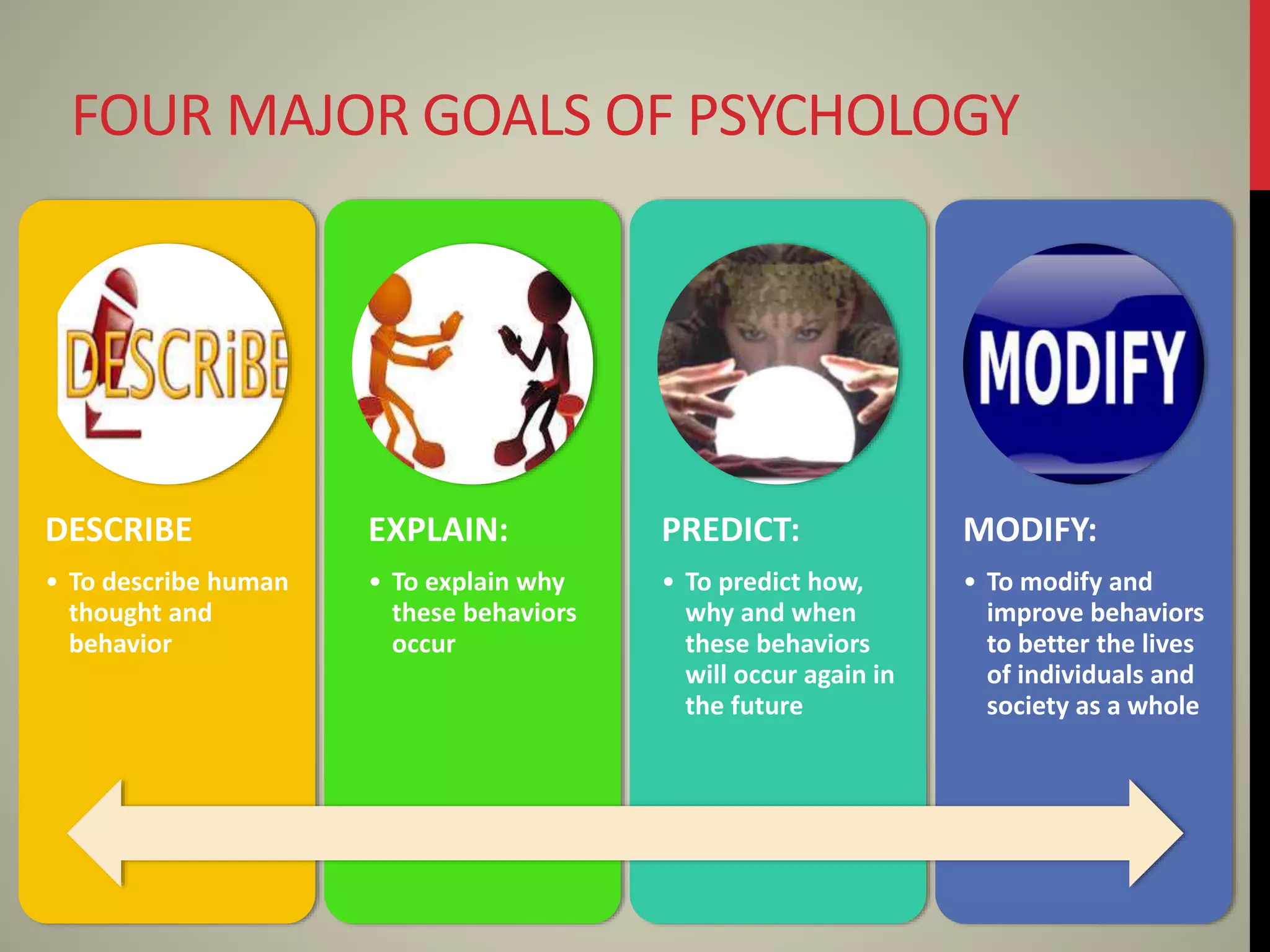 FOUR MAJOR GOALS OF PSYCHOLOGY
DESCRIBE
• To describe human
thought and
behavior
EXPLAIN:
• To explain why
these behaviors
occur
PREDICT:
• To predict how,
why and when
these behaviors
will occur again in
the future
MODIFY:
• To modify and
improve behaviors
to better the lives
of individuals and
society as a whole
 