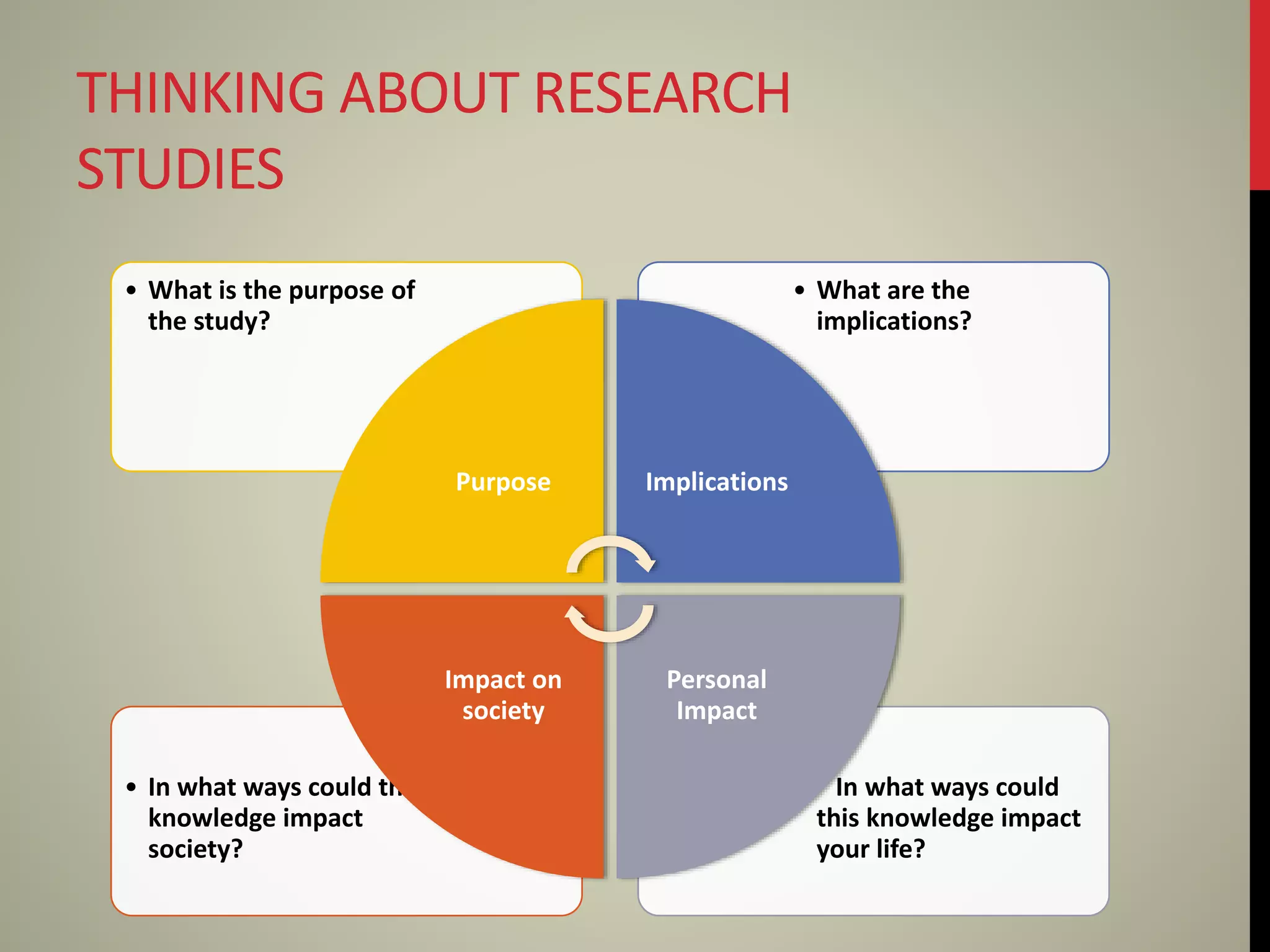 THINKING ABOUT RESEARCH
STUDIES
• In what ways could
this knowledge impact
your life?
• In what ways could this
knowledge impact
society?
• What are the
implications?
• What is the purpose of
the study?
Purpose Implications
Personal
Impact
Impact on
society
 