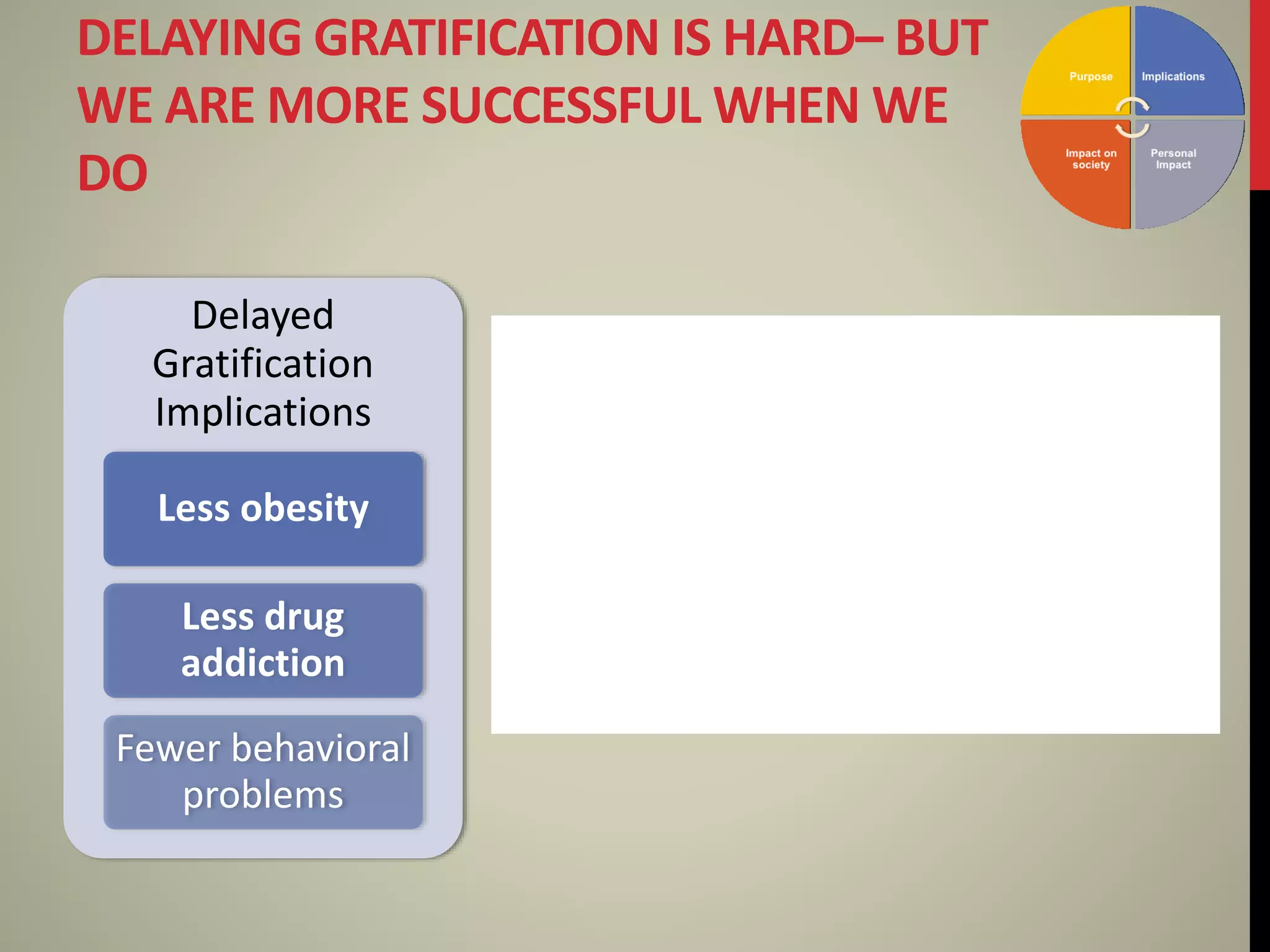 DELAYING GRATIFICATION IS HARD– BUT
WE ARE MORE SUCCESSFUL WHEN WE
DO
Delayed
Gratification
Implications
Less obesity
Less drug
addiction
Fewer behavioral
problems
 
