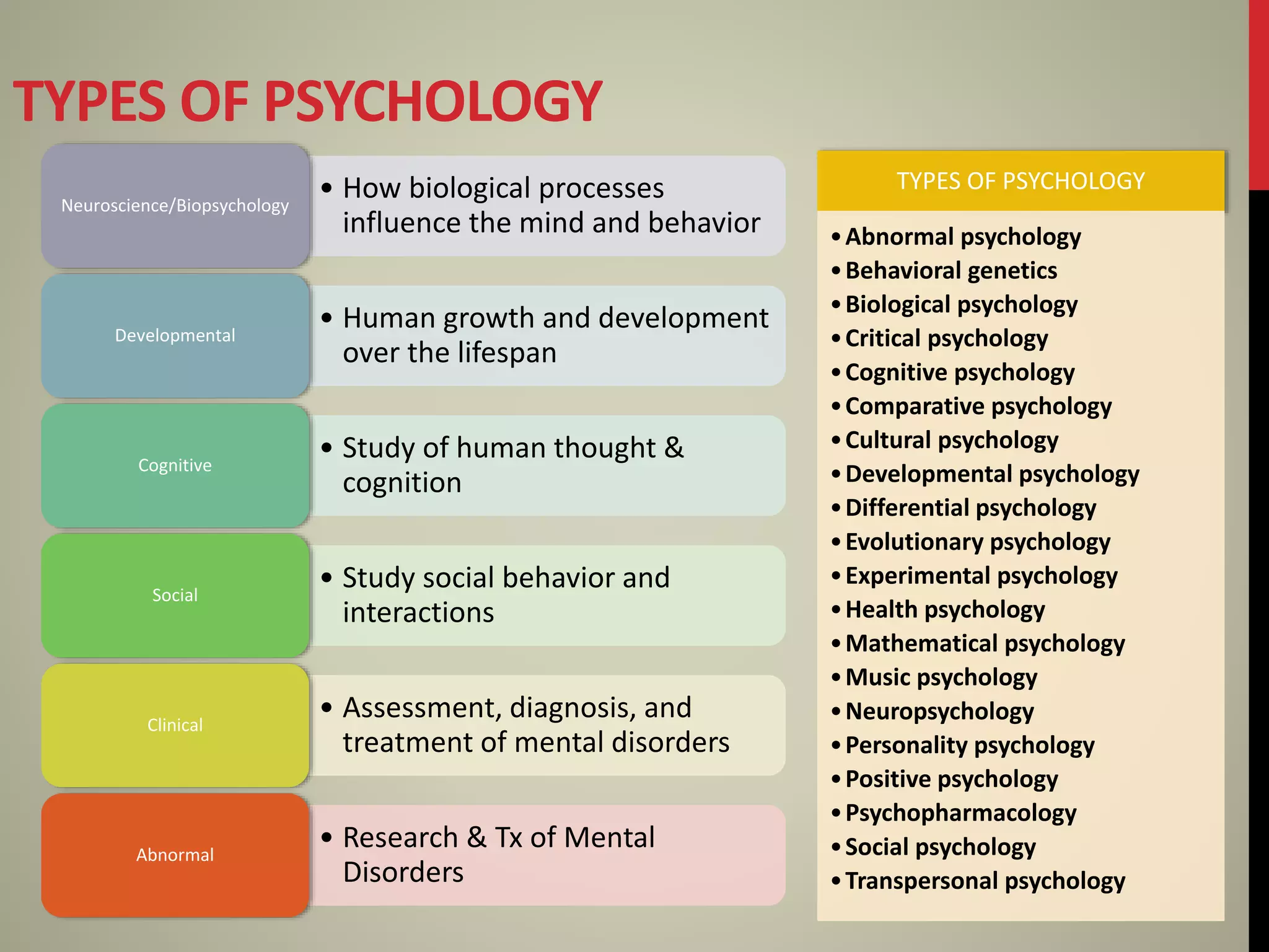 TYPES OF PSYCHOLOGY
TYPES OF PSYCHOLOGY
•Abnormal psychology
•Behavioral genetics
•Biological psychology
•Critical psychology
•Cognitive psychology
•Comparative psychology
•Cultural psychology
•Developmental psychology
•Differential psychology
•Evolutionary psychology
•Experimental psychology
•Health psychology
•Mathematical psychology
•Music psychology
•Neuropsychology
•Personality psychology
•Positive psychology
•Psychopharmacology
•Social psychology
•Transpersonal psychology
• How biological processes
influence the mind and behavior
Neuroscience/Biopsychology
• Human growth and development
over the lifespan
Developmental
• Study of human thought &
cognition
Cognitive
• Study social behavior and
interactions
Social
• Assessment, diagnosis, and
treatment of mental disorders
Clinical
• Research & Tx of Mental
Disorders
Abnormal
 