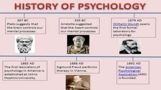 Phycho +logus
• A Study of soul ….
• A study of Mind
• A Study of Counciousness
• A Study of Behaviour
 
