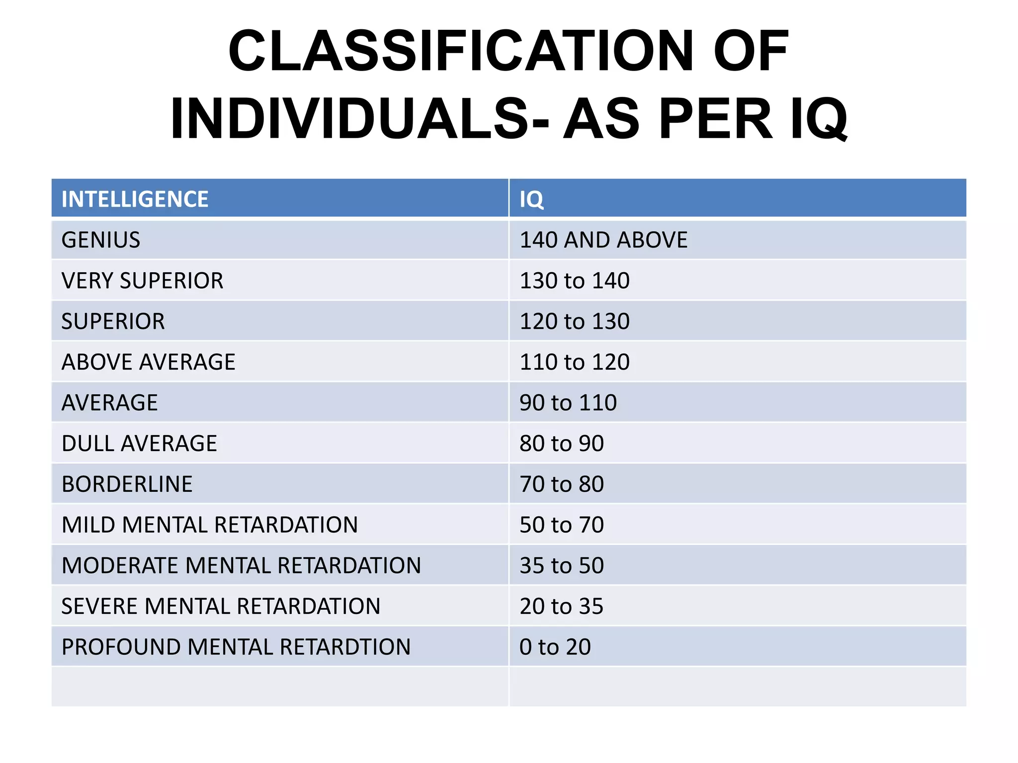 CLASSIFICATION OF
INDIVIDUALS- AS PER IQ
INTELLIGENCE IQ
GENIUS 140 AND ABOVE
VERY SUPERIOR 130 to 140
SUPERIOR 120 to 130
ABOVE AVERAGE 110 to 120
AVERAGE 90 to 110
DULL AVERAGE 80 to 90
BORDERLINE 70 to 80
MILD MENTAL RETARDATION 50 to 70
MODERATE MENTAL RETARDATION 35 to 50
SEVERE MENTAL RETARDATION 20 to 35
PROFOUND MENTAL RETARDTION 0 to 20
 