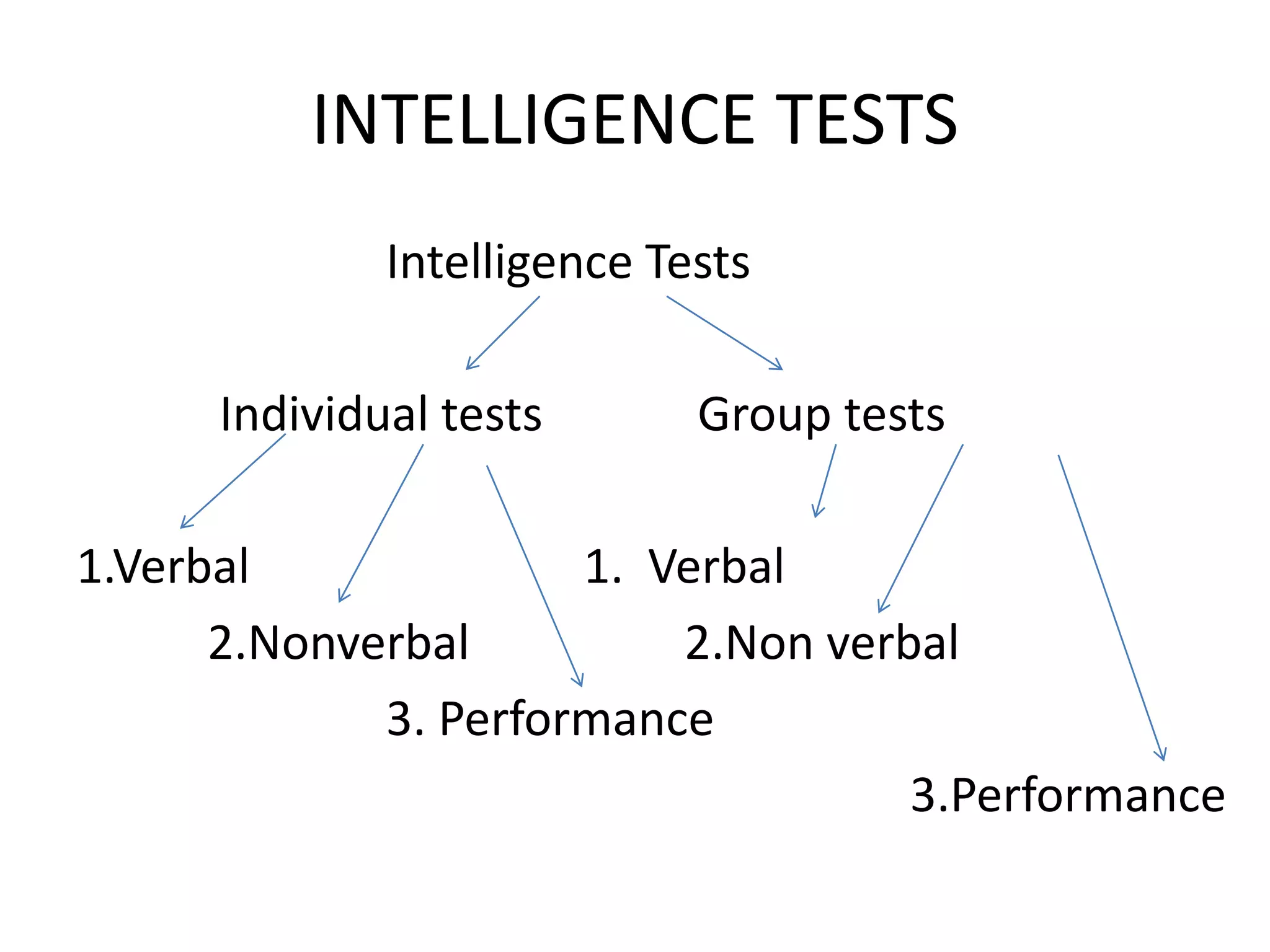 INTELLIGENCE TESTS
Intelligence Tests
Individual tests Group tests
1.Verbal 1. Verbal
2.Nonverbal 2.Non verbal
3. Performance
3.Performance
 
