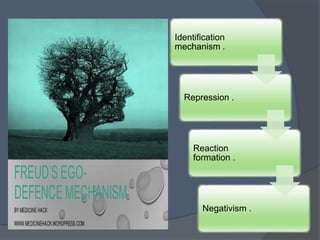 Identification
mechanism .
Repression .
Reaction
formation .
Negativism .
 