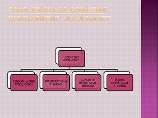 COGNITIVE
DEVELOPMENT
SENSORY-MOTOR
INTELLIGENCE
PREOPERATIONAL
THINKING
CONCRETE
OPERATIONAL
THINKING
FORMAL
OPERATIONAL
THINKING
 