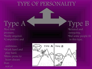 TYPE OF PERSONALITY
Type A
•Feel time
pressure.
•Easily angered.
•Competitive and
ambitious.
•Work hard and
play hard.
•More prone to
heart disease
than
rest of
Type B
•Relaxed and
easygoing.
•But some people fit
in this type.
 