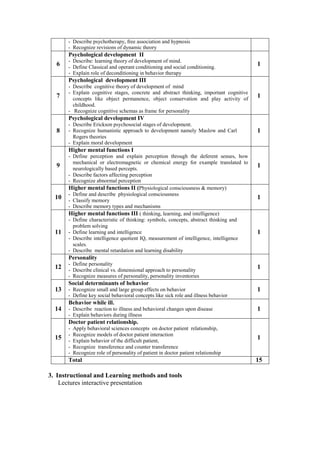 - Describe psychotherapy, free association and hypnosis
- Recognize revisions of dynamic theory
6
Psychological development II
- Describe: learning theory of development of mind.
- Define Classical and operant conditioning and social conditioning.
- Explain role of deconditioning in behavior therapy
1
7
Psychological development III
- Describe cognitive theory of development of mind
- Explain cognitive stages, concrete and abstract thinking, important cognitive
concepts like object permanence, object conservation and play activity of
childhood.
- Recognize cognitive schemas as frame for personality
1
8
Psychological development IV
- Describe Erickson psychosocial stages of development.
- Recognize humanistic approach to development namely Maslow and Carl
Rogers theories
- Explain moral development
1
9
Higher mental functions I
- Define perception and explain perception through the deferent senses, how
mechanical or electromagnetic or chemical energy for example translated to
neurologically based percepts.
- Describe factors affecting perception
- Recognize abnormal perception
1
10
Higher mental functions II (Physiological consciousness & memory)
- Define and describe physiological consciousness
- Classify memory
- Describe memory types and mechanisms
1
11
Higher mental functions III ( thinking, learning, and intelligence)
- Define characteristic of thinking: symbols, concepts, abstract thinking and
problem solving
- Define learning and intelligence
- Describe intelligence quotient IQ, measurement of intelligence, intelligence
scales.
- Describe mental retardation and learning disability
1
12
Personality
- Define personality
- Describe clinical vs. dimensional approach to personality
- Recognize measures of personality, personality inventories
1
13
Social determinants of behavior
- Recognize small and large group effects on behavior
- Define key social behavioral concepts like sick role and illness behavior
1
14
Behavior while ill.
- Describe reaction to illness and behavioral changes upon disease
- Explain behaviors during illness
1
15
Doctor patient relationship.
- Apply behavioral sciences concepts on doctor patient relationship,
- Recognize models of doctor patient interaction
- Explain behavior of the difficult patient,
- Recognize transference and counter transference
- Recognize role of personality of patient in doctor patient relationship
1
Total 15
3. Instructional and Learning methods and tools
Lectures interactive presentation
 