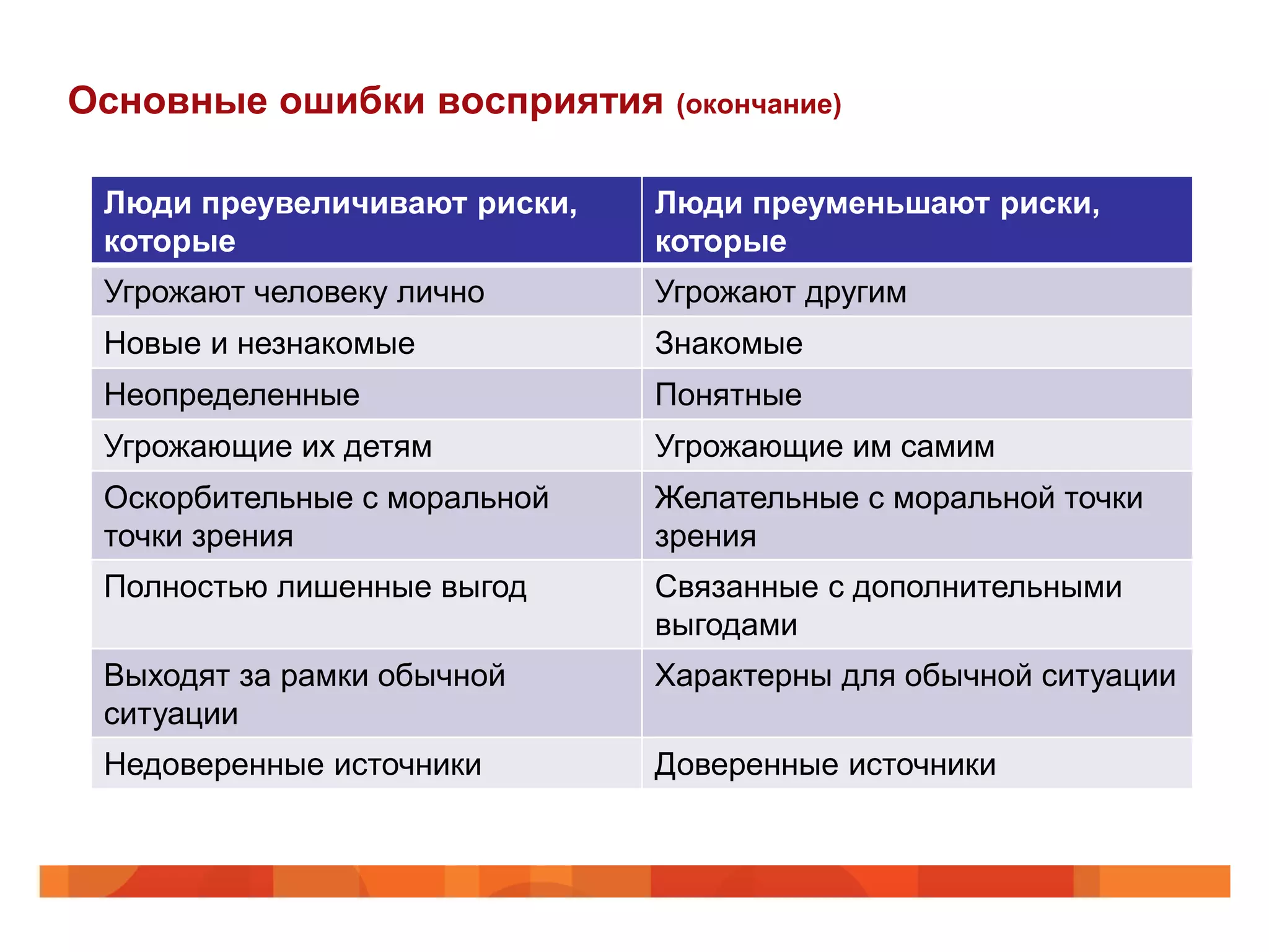 Основные ошибки восприятия     (окончание)


 Люди преувеличивают риски,   Люди преуменьшают риски,
 которые                      которые
 Угрожают человеку лично      Угрожают другим
 Новые и незнакомые           Знакомые
 Неопределенные               Понятные
 Угрожающие их детям          Угрожающие им самим
 Оскорбительные с моральной   Желательные с моральной точки
 точки зрения                 зрения
 Полностью лишенные выгод     Связанные с дополнительными
                              выгодами
 Выходят за рамки обычной     Характерны для обычной ситуации
 ситуации
 Недоверенные источники       Доверенные источники
 