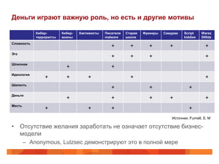 Деньги играют важную роль, но есть и другие мотивы

            Кибер-       Кибер-   Хактивисты   Писатели   Старая   Фрикеры   Самураи    Script    Warez
            террористы   воины                 malware    школа                         kiddies   D00dz
Сложность
                                                  +         +        +          +                   +
Эго
                                                  +         +        +                              +
Шпионаж
                           +                      +
Идеология
                +          +          +                     +                                       +
Шалость
                                                  +                  +                     +
Деньги
                           +                      +                  +          +                   +
Месть
                +                     +           +                                        +
                                                                                 Источник: Furnell, S. M

• Отсутствие желания заработать не означает отсутствие бизнес-
  модели
        – Anonymous, Lulzsec демонстрируют это в полной мере
 