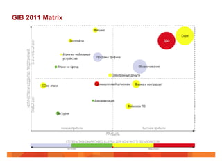 GIB 2011 Matrix
 