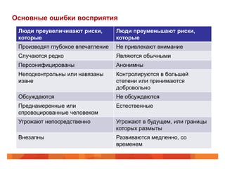 Основные ошибки восприятия
 Люди преувеличивают риски,        Люди преуменьшают риски,
 которые                           которые
 Производят глубокое впечатление   Не привлекают внимание
 Случаются редко                   Являются обычными
 Персонифицированы                 Анонимны
 Неподконтрольны или навязаны      Контролируются в большей
 извне                             степени или принимаются
                                   добровольно
 Обсуждаются                       Не обсуждаются
 Преднамеренные или                Естественные
 спровоцированные человеком
 Угрожают непосредственно          Угрожают в будущем, или границы
                                   которых размыты
 Внезапны                          Развиваются медленно, со
                                   временем
 