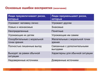 Основные ошибки восприятия     (окончание)


 Люди преувеличивают риски,   Люди преуменьшают риски,
 которые                      которые
 Угрожают человеку лично      Угрожают другим
 Новые и незнакомые           Знакомые
 Неопределенные               Понятные
 Угрожающие их детям          Угрожающие им самим
 Оскорбительные с моральной   Желательные с моральной точки
 точки зрения                 зрения
 Полностью лишенные выгод     Связанные с дополнительными
                              выгодами
 Выходят за рамки обычной     Характерны для обычной ситуации
 ситуации
 Недоверенные источники       Доверенные источники
 