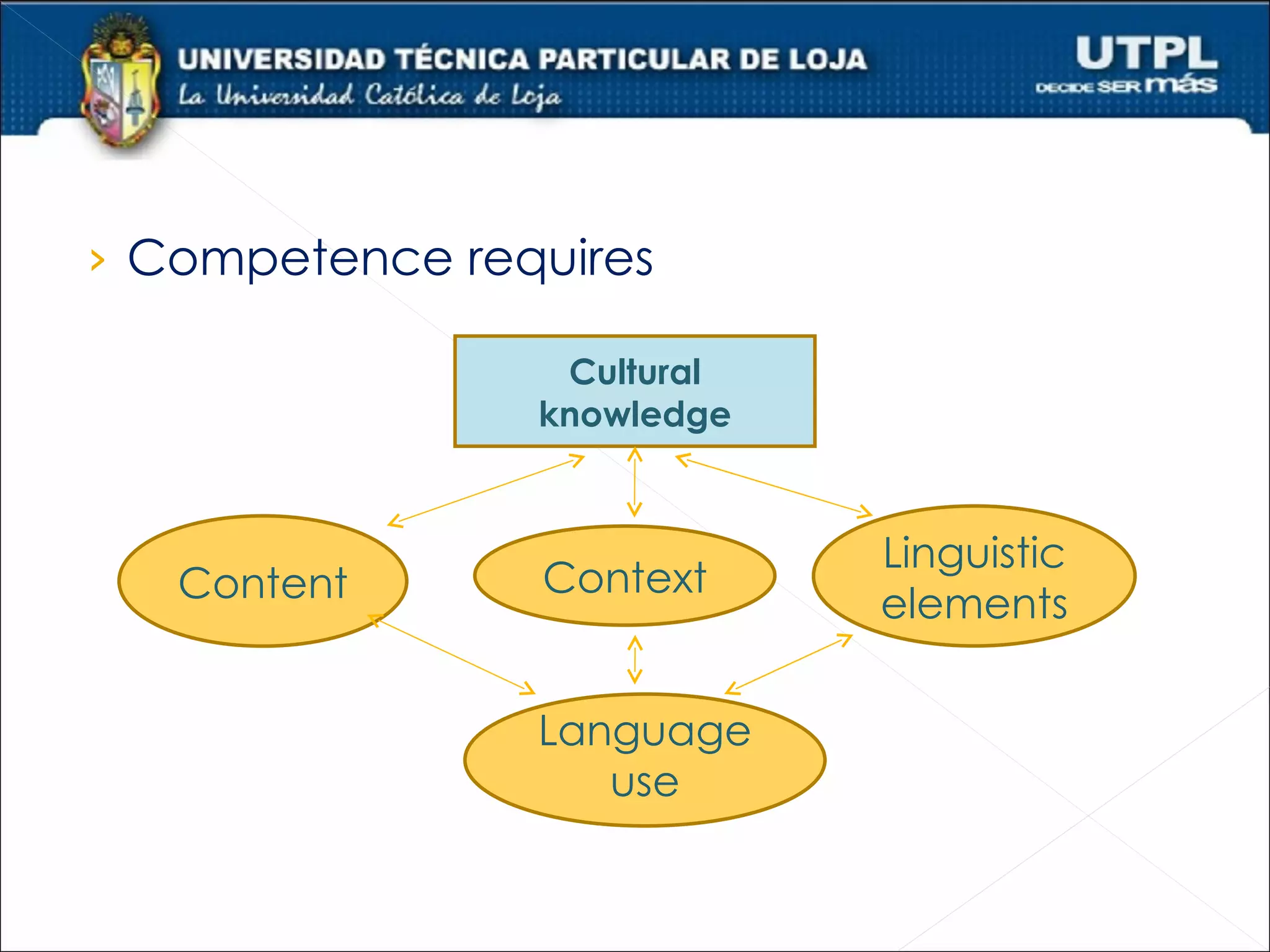 › Competence requires

                 Cultural
                knowledge



                            Linguistic
   Content      Context
                            elements


                Language
                   use
 