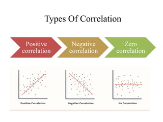 Types Of Correlation
Positive
correlation
Negative
correlation
Zero
correlation
 