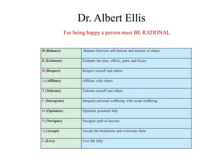 Dr. Albert Ellis
B (Balance) Balance between self-interest and interest of others
E (Estimate) Estimate the time, efforts, gains and losses
R (Respect) Respect oneself and others
A (Affiliate) Affiliate with others
T (Tolerate) Tolerate oneself and others
I (Intergrate) Integrate personal wellbeing with social wellbeing
O (Optimize) Optimize potential fully
N (Navigate) Navigate path of success
A (Accept) Accept the limitations and overcome them
L (Live) Live life fully
For being happy a person must BE RATIONAL
 