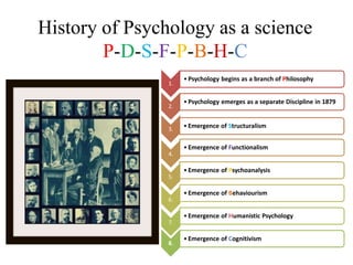 History of Psychology as a science
P-D-S-F-P-B-H-C
1.
• Psychology begins as a branch of Philosophy
2.
• Psychology emerges as a separate Discipline in 1879
3. • Emergence of Structuralism
4.
• Emergence of Functionalism
5.
• Emergence of Psychoanalysis
6.
• Emergence of Behaviourism
7.
• Emergence of Humanistic Psychology
8.
• Emergence of Cognitivism
 