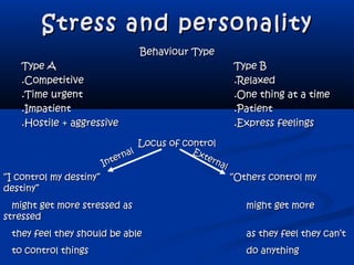Stress and personalityStress and personality
Behaviour TypeBehaviour Type
Type AType A Type BType B
.Competitive.Competitive .Relaxed.Relaxed
.Time urgent.Time urgent .One thing at a time.One thing at a time
.Impatient.Impatient .Patient.Patient
.Hostile + aggressive.Hostile + aggressive .Express feelings.Express feelings
Locus of controlLocus of control
““I control my destiny”I control my destiny” “Others control my“Others control my
destiny”destiny”
might get more stressed asmight get more stressed as might get moremight get more
stressedstressed
they feel they should be ablethey feel they should be able as they feel they can’tas they feel they can’t
to control thingsto control things do anythingdo anything
Internal
Internal External
External
 