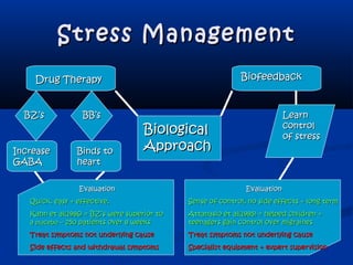 Stress ManagementStress Management
BiologicalBiological
ApproachApproach
Drug TherapyDrug Therapy BiofeedbackBiofeedback
BZ’sBZ’s BB’sBB’s
IncreaseIncrease
GABAGABA
Binds toBinds to
heartheart
LearnLearn
controlcontrol
of stressof stress
EvaluationEvaluation
Quick, easy + effective,Quick, easy + effective,
Kahn et al(1986) = BZ’s were superior toKahn et al(1986) = BZ’s were superior to
aa placeboplacebo – 250 patients over 8 weeks– 250 patients over 8 weeks
Treat symptoms not underlying causeTreat symptoms not underlying cause
Side effects and withdrawal symptomsSide effects and withdrawal symptoms
EvaluationEvaluation
Sense of control, no side effects + long termSense of control, no side effects + long term
Attanasio et al(1985) = helped children +Attanasio et al(1985) = helped children +
teenagers gain control over migrainesteenagers gain control over migraines
Treat symptoms not underlying causeTreat symptoms not underlying cause
Specialist equipment + expert supervisionSpecialist equipment + expert supervision
 