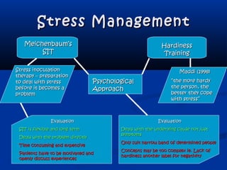 Stress ManagementStress Management
PsychologicalPsychological
ApproachApproach
Meichenbaum’sMeichenbaum’s
SITSIT
HardinessHardiness
TrainingTraining
Maddi (1998)Maddi (1998)
““the more hardythe more hardy
the person, thethe person, the
better they copebetter they cope
with stress”with stress”
EvaluationEvaluation
SIT is flexible and long termSIT is flexible and long term
Deals with the problem directlyDeals with the problem directly
Time consuming and expensiveTime consuming and expensive
Patients have to be motivated andPatients have to be motivated and
openly discuss experiencesopenly discuss experiences
EvaluationEvaluation
Deals with the underlying cause not justDeals with the underlying cause not just
symptomssymptoms
Only suit narrow band of determined peopleOnly suit narrow band of determined people
Concepts may be too complex ie. Lack ofConcepts may be too complex ie. Lack of
hardiness another label for negativityhardiness another label for negativity
Stress inoculationStress inoculation
therapy – preparationtherapy – preparation
to deal with stressto deal with stress
before it becomes abefore it becomes a
problemproblem
 