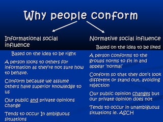 Why people conformWhy people conform
Informational socialInformational social
influenceinfluence
Based on the idea to be rightBased on the idea to be right
A person looks to others forA person looks to others for
information as they’re not sure howinformation as they’re not sure how
to behave.to behave.
Conform because we assumeConform because we assume
others have superior knowledge toothers have superior knowledge to
usus
Our publicOur public andand private opinionsprivate opinions
changechange
Tends to occur In ambiguousTends to occur In ambiguous
situationssituations
Normative social influenceNormative social influence
Based on the idea to be likedBased on the idea to be liked
A person conforms to theA person conforms to the
groups norms to fit in andgroups norms to fit in and
appear ‘normal’appear ‘normal’
Conform so that they don’t lookConform so that they don’t look
different or stand out, avoidingdifferent or stand out, avoiding
rejectionrejection
Our public opinionOur public opinion changeschanges butbut
our private opinion does notour private opinion does not
Tends to occur in unambiguousTends to occur in unambiguous
situations ie. ASCHsituations ie. ASCH
 