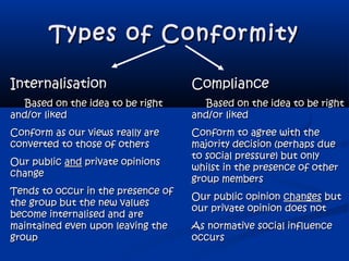Types of ConformityTypes of Conformity
InternalisationInternalisation
Based on the idea to be rightBased on the idea to be right
and/or likedand/or liked
Conform as our views really areConform as our views really are
converted to those of othersconverted to those of others
Our publicOur public andand private opinionsprivate opinions
changechange
Tends to occur in the presence ofTends to occur in the presence of
the group but the new valuesthe group but the new values
become internalised and arebecome internalised and are
maintained even upon leaving themaintained even upon leaving the
groupgroup
ComplianceCompliance
Based on the idea to be rightBased on the idea to be right
and/or likedand/or liked
Conform to agree with theConform to agree with the
majority decision (perhaps duemajority decision (perhaps due
to social pressure) but onlyto social pressure) but only
whilst in the presence of otherwhilst in the presence of other
group membersgroup members
Our public opinionOur public opinion changeschanges butbut
our private opinion does notour private opinion does not
As normative social influenceAs normative social influence
occursoccurs
 