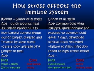 How stress effects theHow stress effects the
immune systemimmune system
Kiecolt – Glaser et al (1995)Kiecolt – Glaser et al (1995) Cohen et al (1984)Cohen et al (1984)
A01 – quick wounds healA01 – quick wounds heal Ao1- common cold virusAo1- common cold virus
-13 women carers plus 13-13 women carers plus 13 -394 pp’s, questionnaire and-394 pp’s, questionnaire and
(non-carers) control group(non-carers) control group exposed to common coldexposed to common cold
-punch biopsy, dressed and-punch biopsy, dressed and -after 7 days, developed-after 7 days, developed
Treated by same nurseTreated by same nurse clinical colds recordedclinical colds recorded
~carers took average of 9~carers took average of 9 ~failure to fight infection~failure to fight infection
Longer to healLonger to heal linked to high stress scoreslinked to high stress scores
A02-A02- A02 –A02 –
ProsPros ConsCons ProsPros ConsCons
Cause + effectCause + effect small samplesmall sample questionnairesquestionnaires ethicsethics
Occurs naturallyOccurs naturally ethicsethics the same=controlledthe same=controlled indirect studyindirect study
 