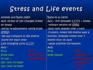 Stress and Life eventsStress and Life events
Holmes and Rahe (1967)Holmes and Rahe (1967) Rahe et al (1970)Rahe et al (1970)
Ao1- stress of life changes linkedAo1- stress of life changes linked Ao1 – link between LCU’s + illnessAo1 – link between LCU’s + illness
to illnessto illness -military version of SRRS-military version of SRRS
-social re-adjustment rating scale-social re-adjustment rating scale -2500 navy seamen over 3 navy-2500 navy seamen over 3 navy
(SRRS)(SRRS) cruisers, noted life events past 6cruisers, noted life events past 6
-394 pps compare 43 life events-394 pps compare 43 life events months, illnesses noted over 7months, illnesses noted over 7
-score for each one=-score for each one= month tour of dutymonth tour of duty
Life changing units (LCU)Life changing units (LCU) ~weak positive correlation~weak positive correlation
A02 -A02 - Ao2-Ao2-
ProsPros ConsCons ProsPros ConsCons
Scale easyScale easy study in USstudy in US large samplelarge sample navy men=navy men=
to use –to use – retrospectiveretrospective androcentricandrocentric
150= 30% increase150= 30% increase no specificno specific
300= 50% increase300= 50% increase illnessillness
 