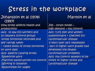 Stress in the workplaceStress in the workplace
Johansson et al (1978)Johansson et al (1978) Marmot et alMarmot et al
(1997)(1997)
How stress affects health andHow stress affects health and Job – strain model –Job – strain model –
productivityproductivity high demand + low controlhigh demand + low control
A01- 14 saw mill workers andA01- 14 saw mill workers and Ao1- 7,372 men and womenAo1- 7,372 men and women
10 cleaners (control group)10 cleaners (control group) questionnaire + checked forquestionnaire + checked for
-stress hormones recorded and-stress hormones recorded and cardiovascular diseasecardiovascular disease
self ratings takenself ratings taken -5 years later pp’s reassessed-5 years later pp’s reassessed
~ raised levels of stress hormones~ raised levels of stress hormones ~pp’s in higher work grades had~pp’s in higher work grades had
on work dayson work days developed the fewestdeveloped the fewest
A02- aspects causing stress:A02- aspects causing stress: cardiovascular problemscardiovascular problems
.Repetitive work.Repetitive work Ao2- low control appears to beAo2- low control appears to be
.Machine paced-worker=no control.Machine paced-worker=no control linked to higher stress andlinked to higher stress and
.Working in isolation.Working in isolation cardiovascular diseasecardiovascular disease
.Responsible for wages.Responsible for wages
 