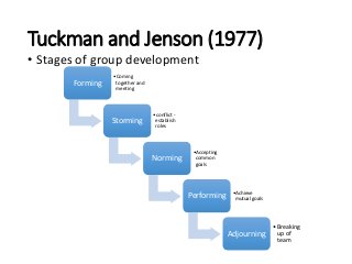 Tuckman and Jenson (1977)
• Stages of group development
Forming
•Coming
together and
meeting
Storming
•conflict -
establish
roles
Norming
•Accepting
common
goals
Performing •Achieve
mutual goals
Adjourning
• Breaking
up of
team