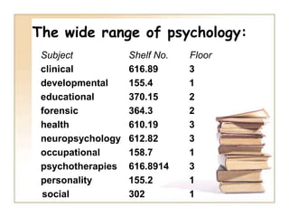 Shelf order:specific,within psychology150	    	Psychology153	    	Conscious mental processes 			153.1	    	Learning153.12    	Memory	153.13    	Types of memory153.132   	Visual memory