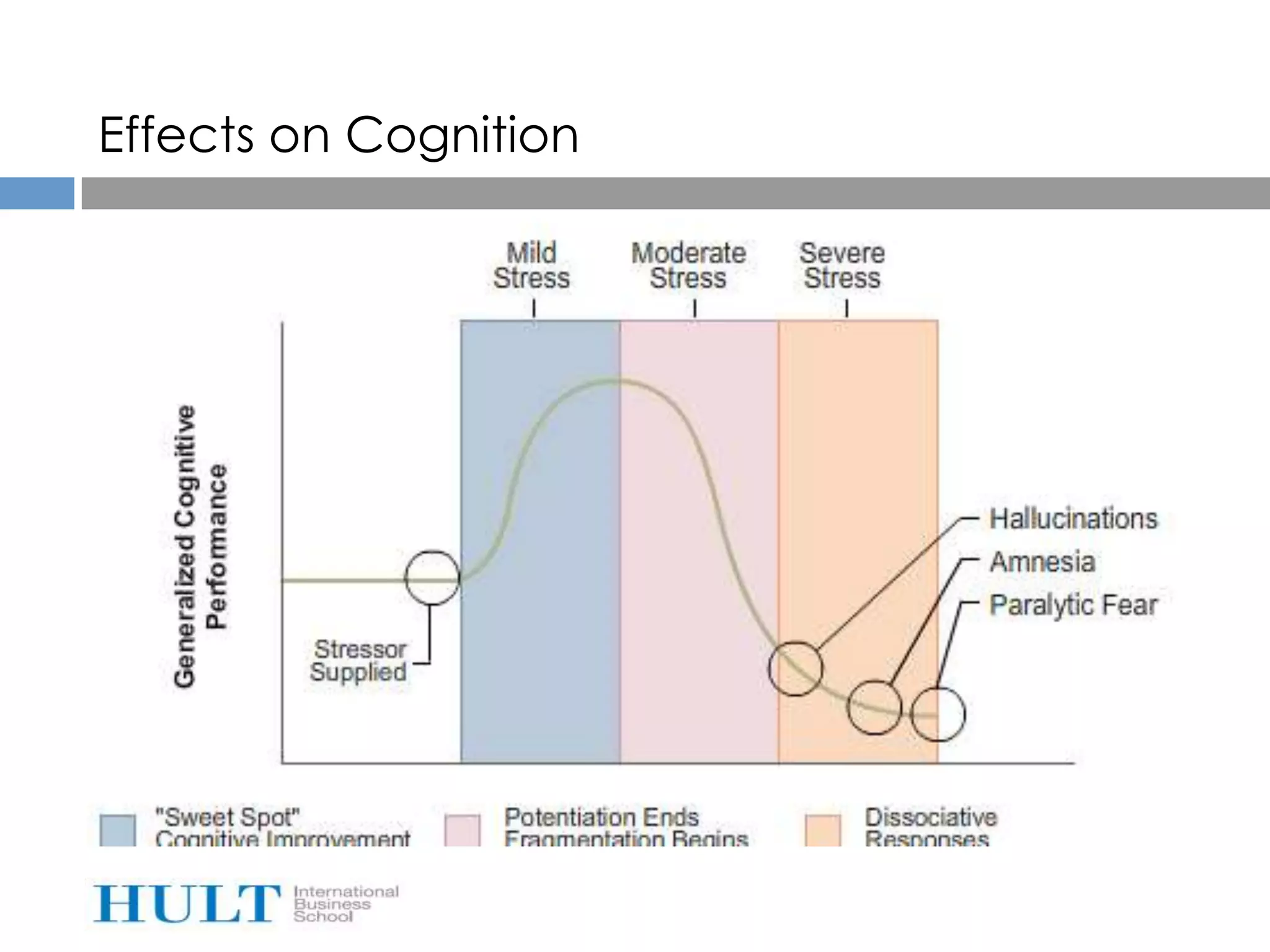 Effects on Cognition
 