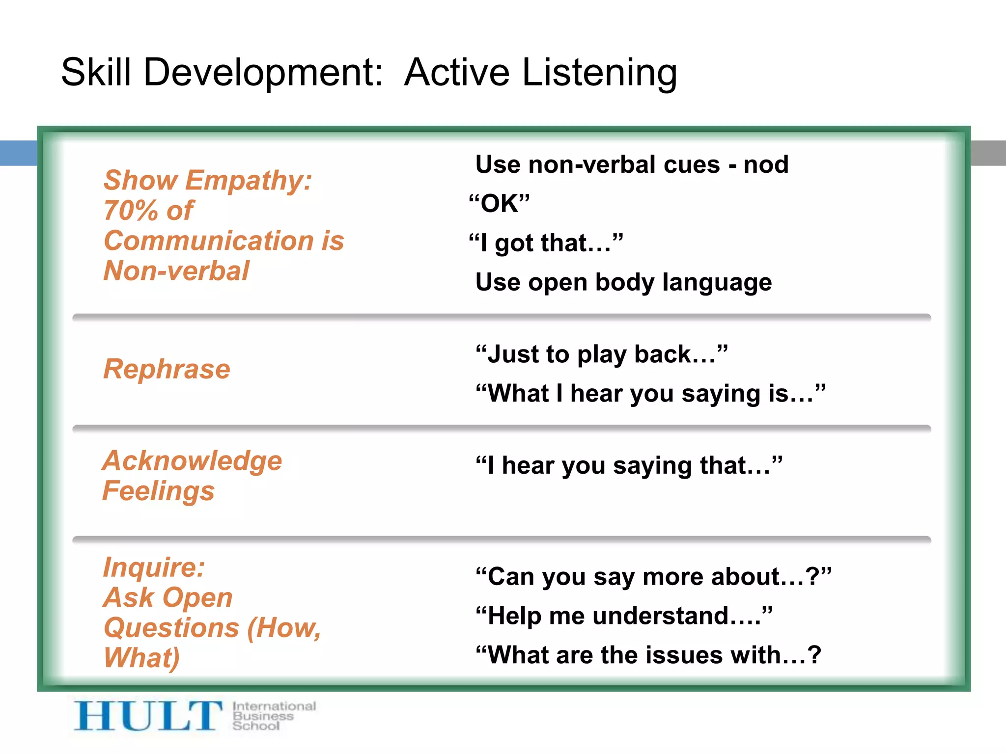 Skill Development: Active Listening

                      • Use non-verbal cues - nod
  Show Empathy:
  70% of              • “OK”
  Communication is    • “I got that…”
  Non-verbal          • Use open body language

                      •   “Just to play back…”
  Rephrase
                      •   “What I hear you saying is…”

  Acknowledge         •   “I hear you saying that…”
  Feelings            •

  Inquire:            •   “Can you say more about…?”
  Ask Open
  Questions (How,     •   “Help me understand….”
  What)               •   “What are the issues with…?
 