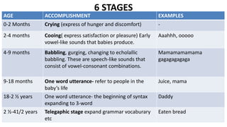 6 STAGES
AGE ACCOMPLISHMENT EXAMPLES
0-2 Months Crying (express of hunger and discomfort) -
2-4 months Cooing( express satisfaction or pleasure) Early
vowel-like sounds that babies produce.
Aaahhh, ooooo
4-9 months Babbling, gurging, changing to echolallic
babbling. These are speech-like sounds that
consist of vowel-consonant combinations.
Mamamamamama
gagagagagaga
9-18 months One word utterance- refer to people in the
baby’s life
Juice, mama
18-2 ½ years One word utterance- the beginning of syntax
expanding to 3-word
Daddy
2 ½-41/2 years Telegaphic stage expand grammar vocaburary
etc
Eaten bread
 