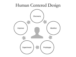 Human Centered Design
Discovery	
  
Idea0on	
  
Prototype	
  Experiment	
  
Improve	
  
 