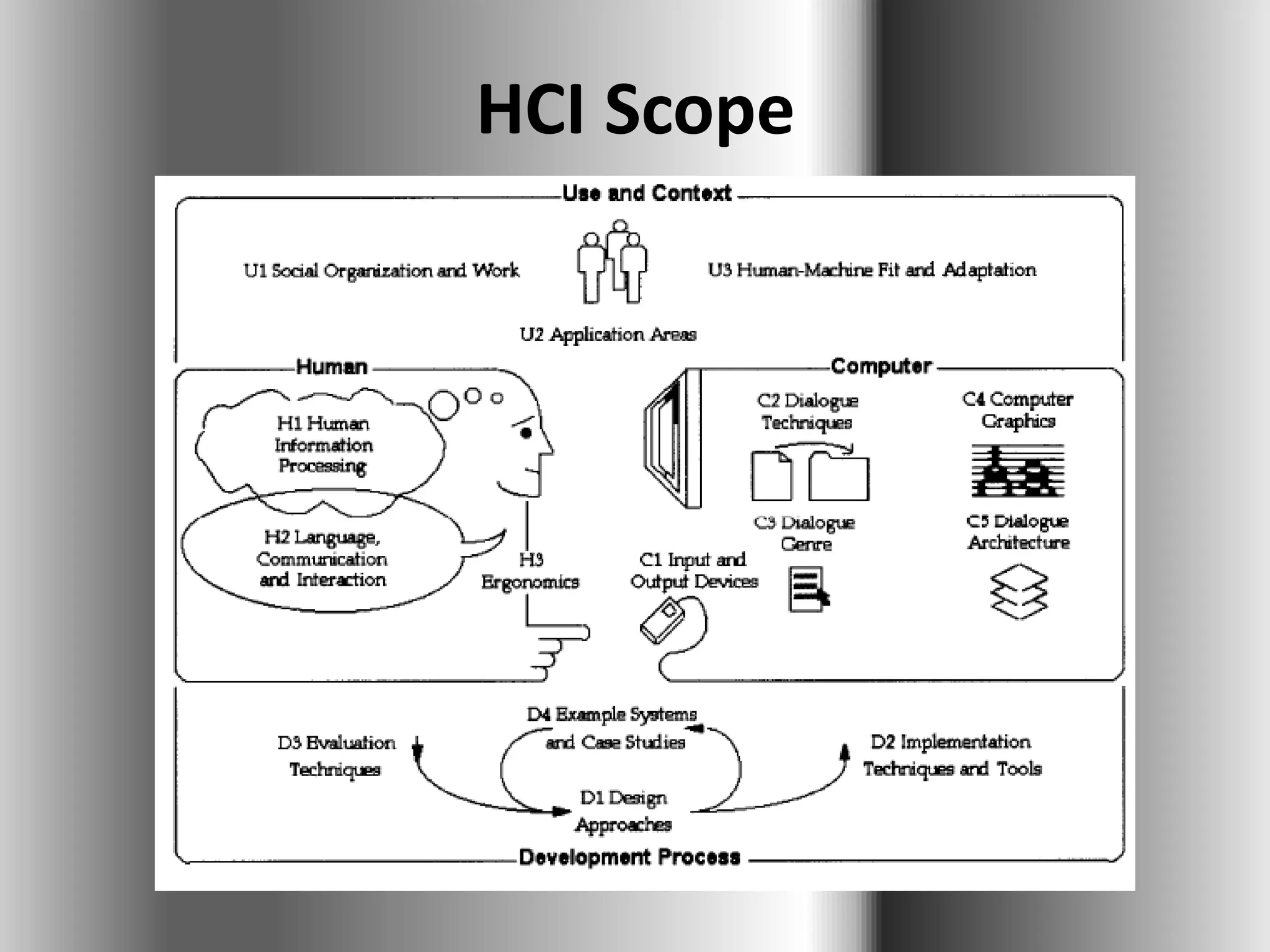 HCI Scope
 