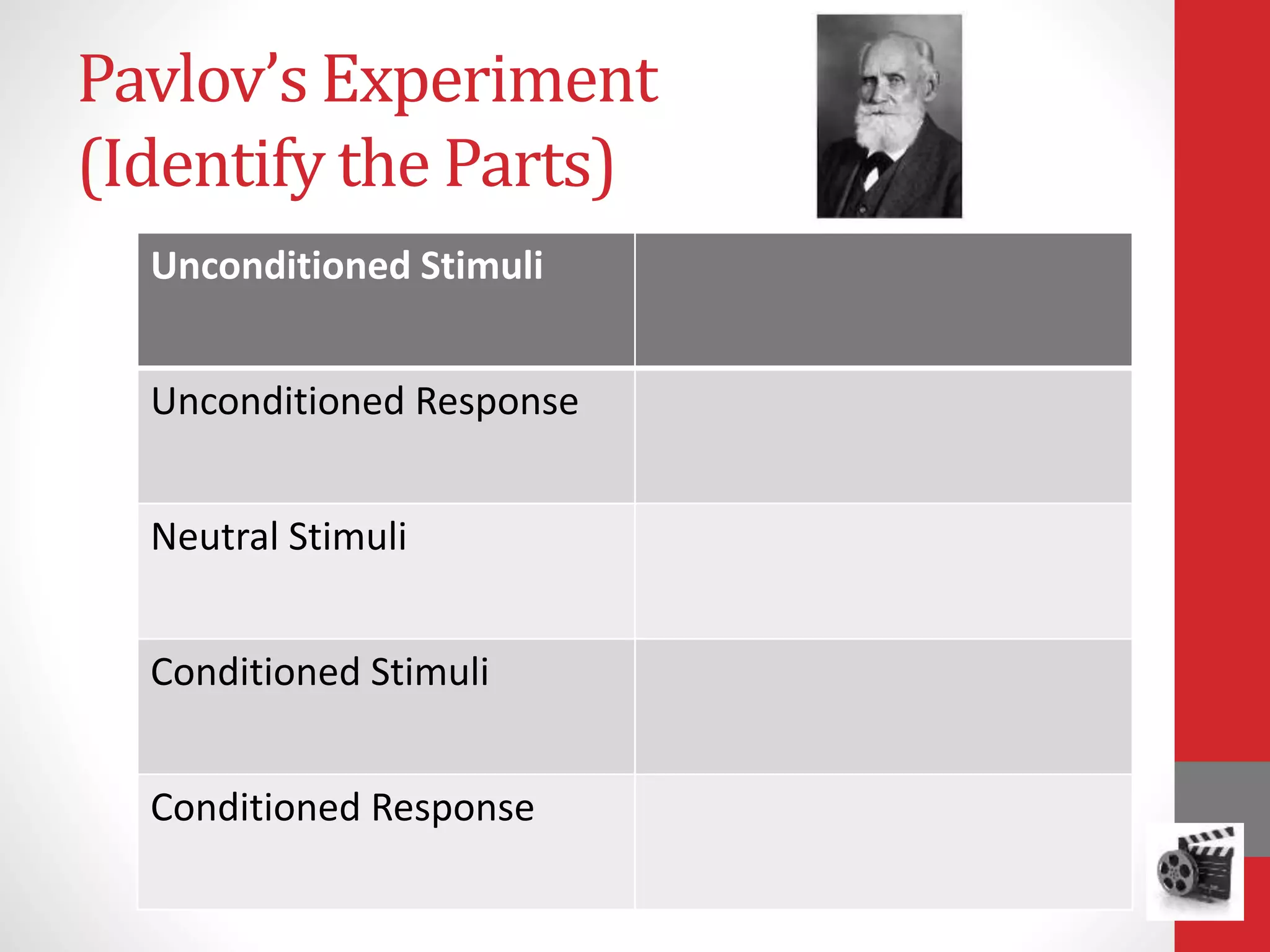 Pavlov’s Experiment
(Identify the Parts)
Unconditioned Stimuli
Unconditioned Response
Neutral Stimuli
Conditioned Stimuli
Conditioned Response
 
