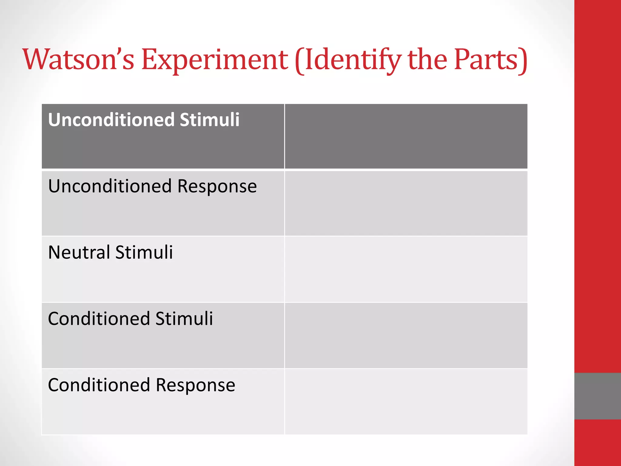 Watson’s Experiment (Identify the Parts)
Unconditioned Stimuli
Unconditioned Response
Neutral Stimuli
Conditioned Stimuli
Conditioned Response
 