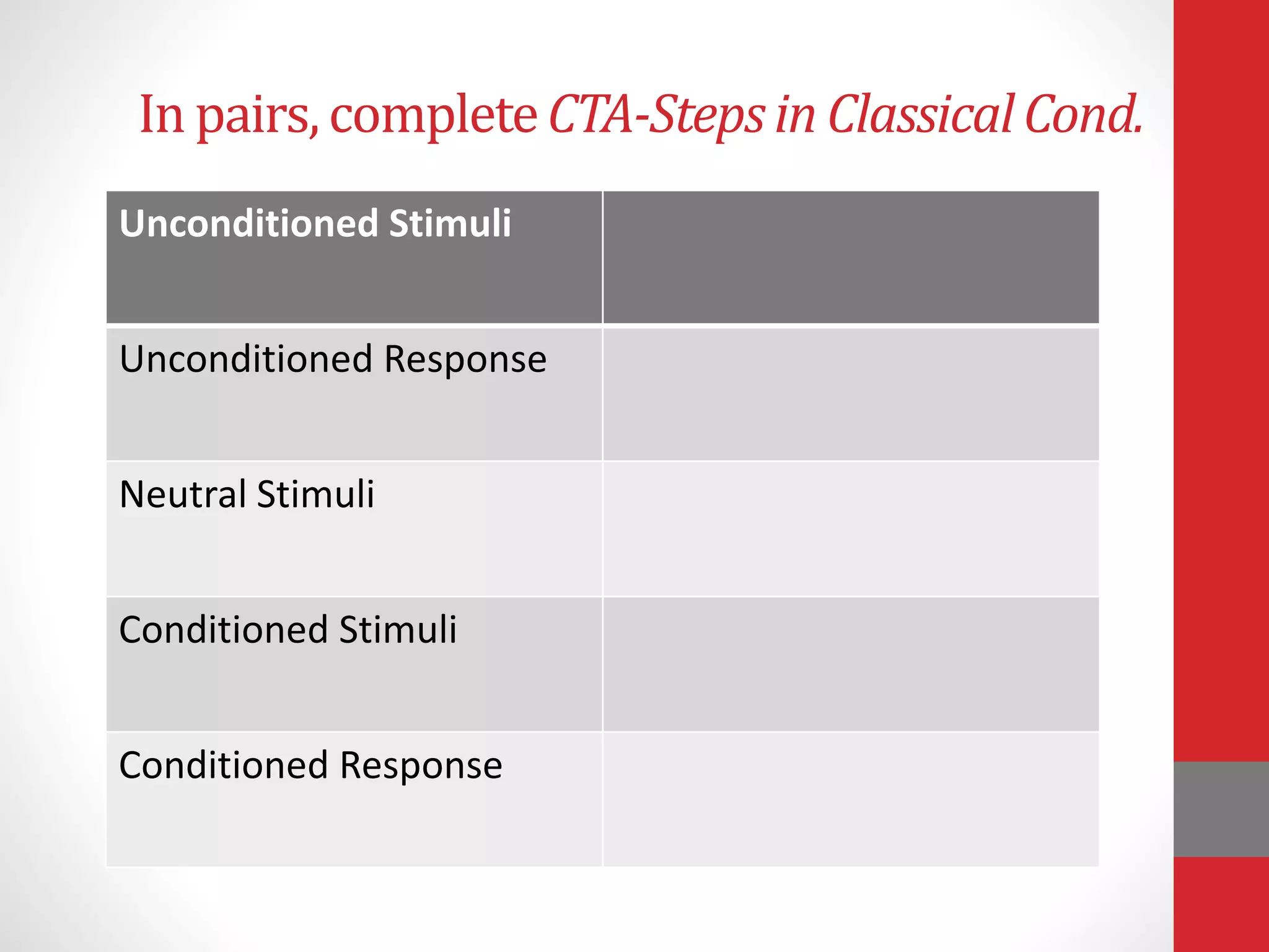 In pairs,completeCTA-Stepsin ClassicalCond.
Unconditioned Stimuli
Unconditioned Response
Neutral Stimuli
Conditioned Stimuli
Conditioned Response
 