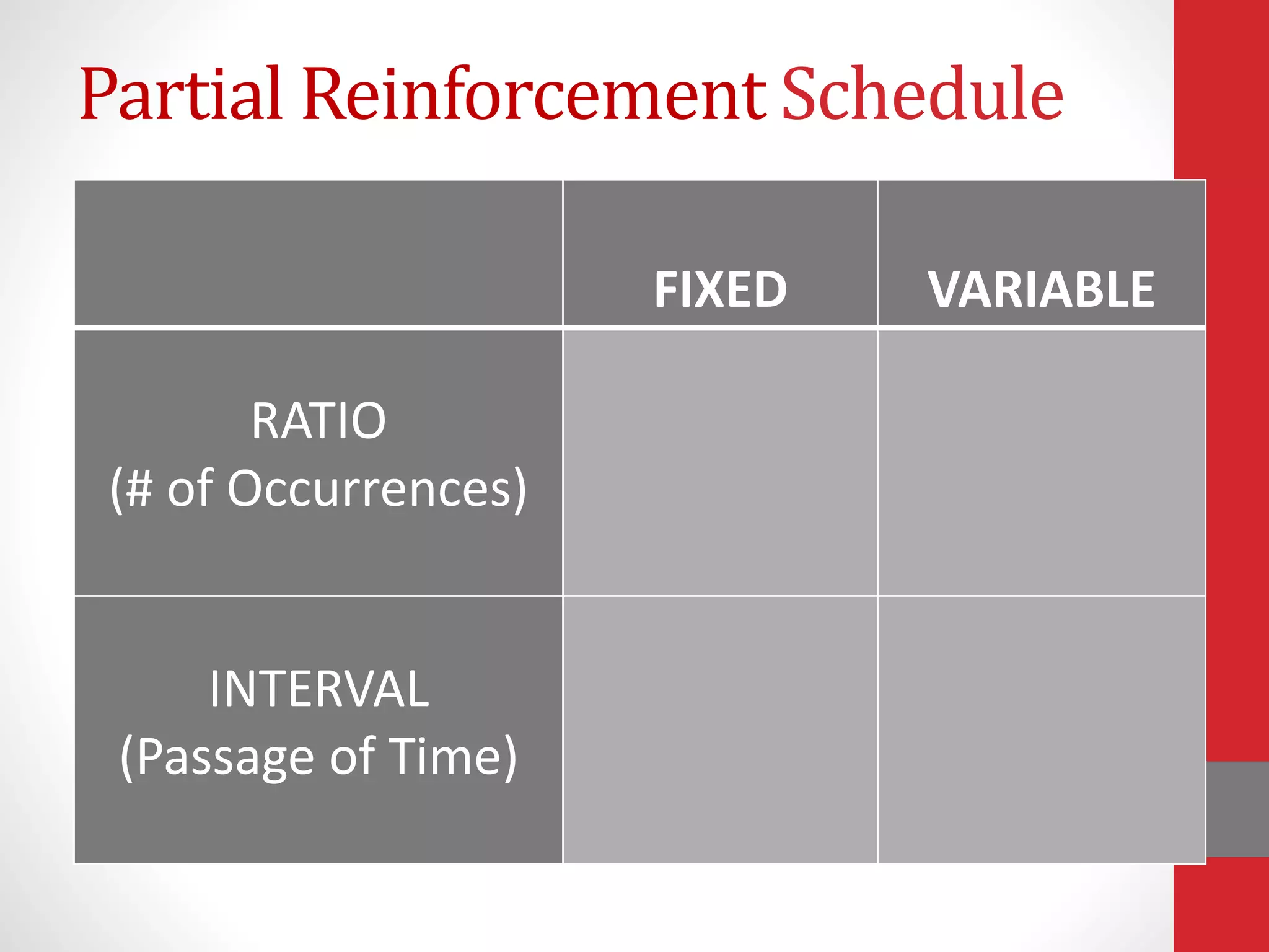 Partial Reinforcement Schedule
FIXED VARIABLE
RATIO
(# of Occurrences)
INTERVAL
(Passage of Time)
 