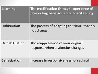 Learning The modification through experience of
preexisting behavior and understanding
Habituation The process of adapting to stimuli that do
not change.
Dishabituation The reappearance of your original
response when a stimulus changes
Sensitization Increase in responsiveness to a stimuli
 