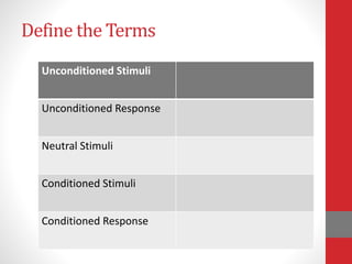 Define the Terms
Unconditioned Stimuli
Unconditioned Response
Neutral Stimuli
Conditioned Stimuli
Conditioned Response
 